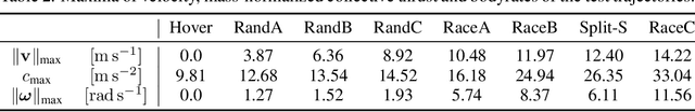 Figure 4 for A Benchmark Comparison of Learned Control Policies for Agile Quadrotor Flight