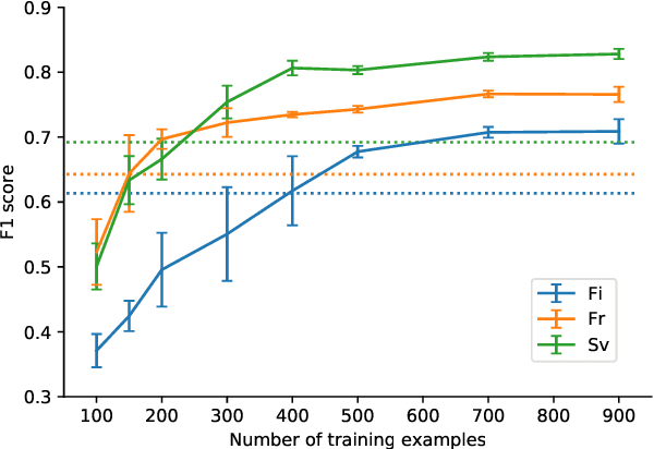 Figure 2 for Beyond the English Web: Zero-Shot Cross-Lingual and Lightweight Monolingual Classification of Registers
