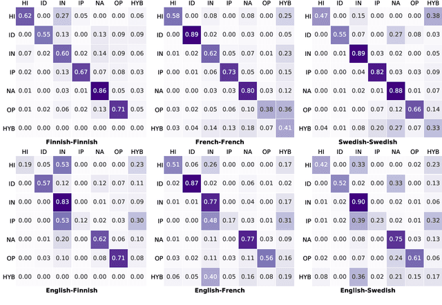 Figure 4 for Beyond the English Web: Zero-Shot Cross-Lingual and Lightweight Monolingual Classification of Registers