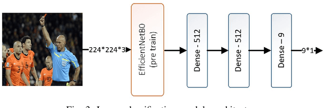 Figure 3 for Soccer Event Detection Using Deep Learning