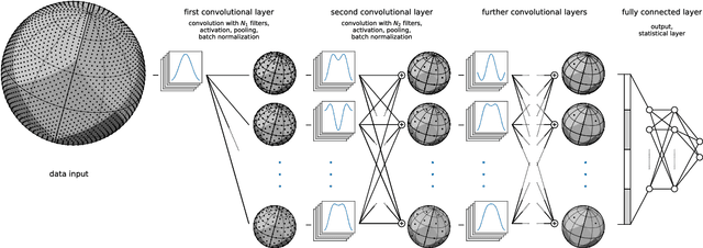 Figure 1 for DeepSphere: Efficient spherical Convolutional Neural Network with HEALPix sampling for cosmological applications