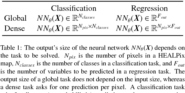 Figure 2 for DeepSphere: Efficient spherical Convolutional Neural Network with HEALPix sampling for cosmological applications
