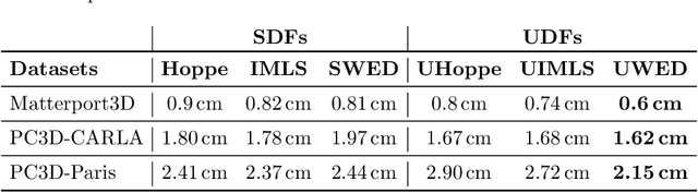 Figure 2 for UWED: Unsigned Distance Field for Accurate 3D Scene Representation and Completion