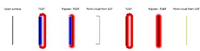 Figure 3 for UWED: Unsigned Distance Field for Accurate 3D Scene Representation and Completion