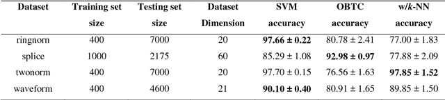 Figure 3 for A game-theoretic framework for classifier ensembles using weighted majority voting with local accuracy estimates