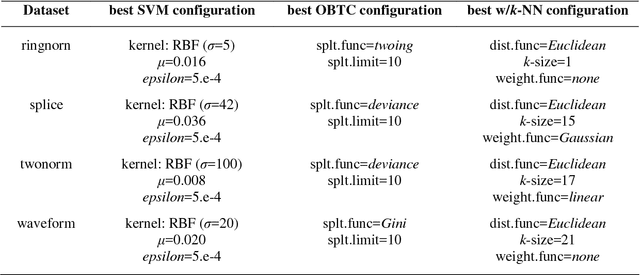Figure 4 for A game-theoretic framework for classifier ensembles using weighted majority voting with local accuracy estimates