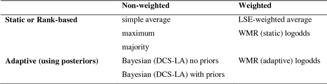 Figure 1 for A game-theoretic framework for classifier ensembles using weighted majority voting with local accuracy estimates