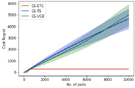 Figure 1 for Multi-armed Bandits with Cost Subsidy