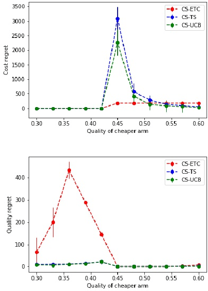 Figure 3 for Multi-armed Bandits with Cost Subsidy