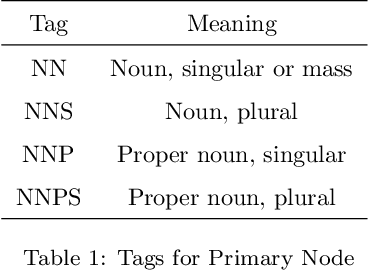 Figure 2 for Declarative Memory-based Structure for the Representation of Text Data