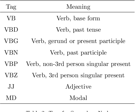 Figure 3 for Declarative Memory-based Structure for the Representation of Text Data