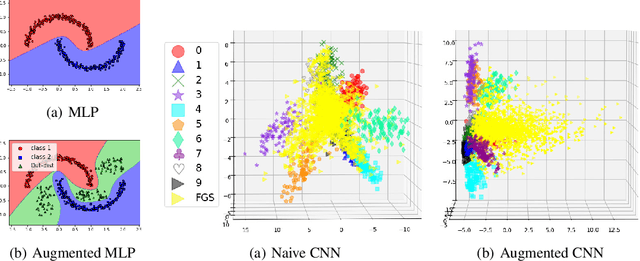Figure 1 for Out-distribution training confers robustness to deep neural networks