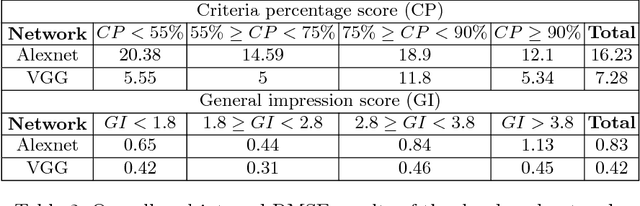 Figure 3 for Automated Performance Assessment in Transoesophageal Echocardiography with Convolutional Neural Networks