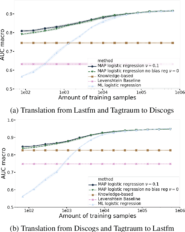 Figure 3 for Leveraging Knowledge Bases And Parallel Annotations For Music Genre Translation