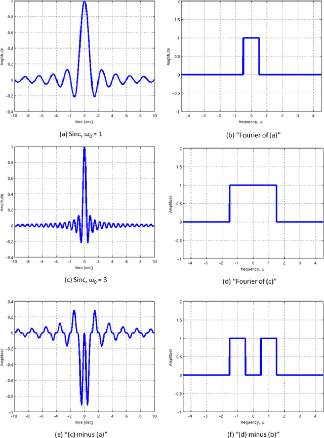 Figure 2 for A Sinc Wavelet Describes the Receptive Fields of Neurons in the Motion Cortex