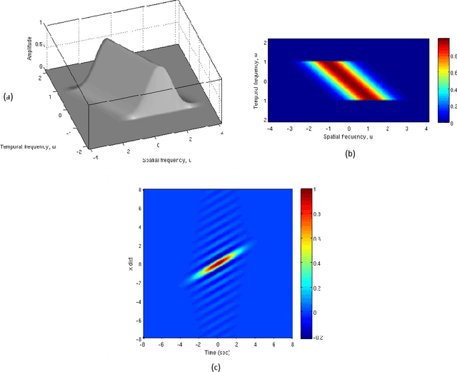 Figure 3 for A Sinc Wavelet Describes the Receptive Fields of Neurons in the Motion Cortex
