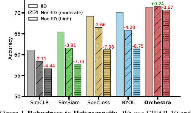 Figure 1 for Orchestra: Unsupervised Federated Learning via Globally Consistent Clustering