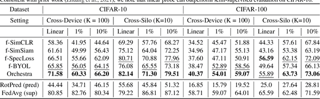 Figure 2 for Orchestra: Unsupervised Federated Learning via Globally Consistent Clustering
