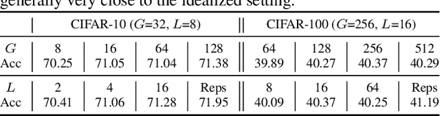 Figure 4 for Orchestra: Unsupervised Federated Learning via Globally Consistent Clustering