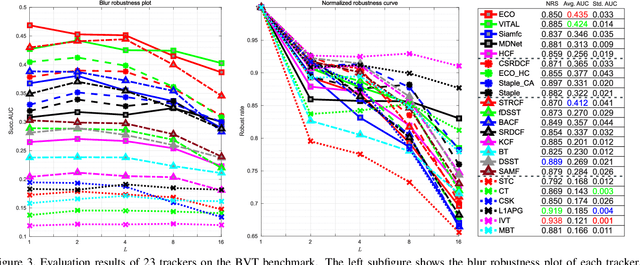 Figure 3 for Effects of Blur and Deblurring to Visual Object Tracking