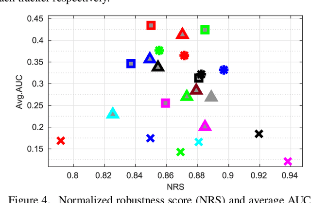 Figure 4 for Effects of Blur and Deblurring to Visual Object Tracking