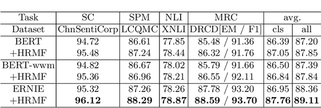 Figure 4 for Exploiting Word Semantics to Enrich Character Representations of Chinese Pre-trained Models