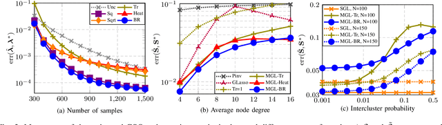 Figure 3 for Enhanced graph-learning schemes driven by similar distributions of motifs