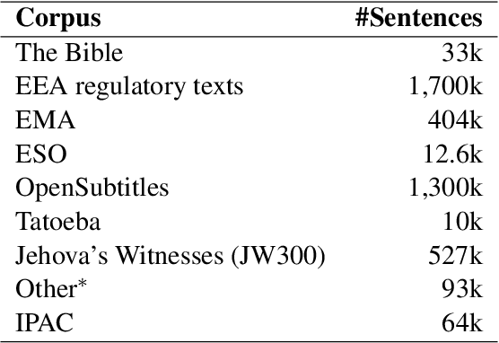 Figure 1 for Miðeind's WMT 2021 submission