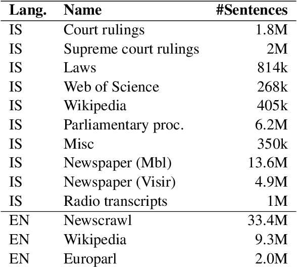 Figure 2 for Miðeind's WMT 2021 submission