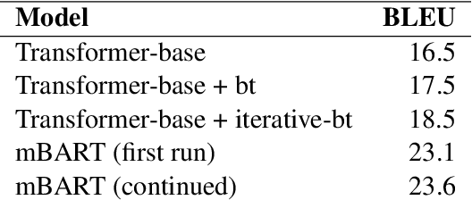 Figure 3 for Miðeind's WMT 2021 submission