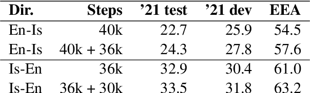 Figure 4 for Miðeind's WMT 2021 submission