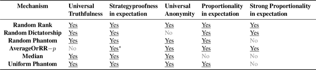 Figure 2 for Random Rank: The One and Only Strategyproof and Proportionally Fair Randomized Facility Location Mechanism