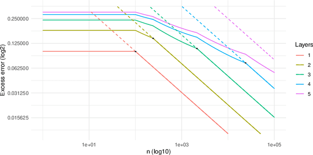 Figure 3 for Decision Making Problems with Funnel Structure: A Multi-Task Learning Approach with Application to Email Marketing Campaigns