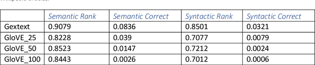 Figure 2 for Gextext: Disease Network Extraction from Biomedical Literature