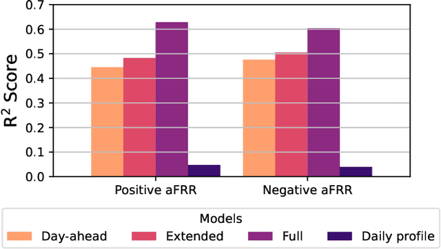 Figure 2 for Secondary control activation analysed and predicted with explainable AI