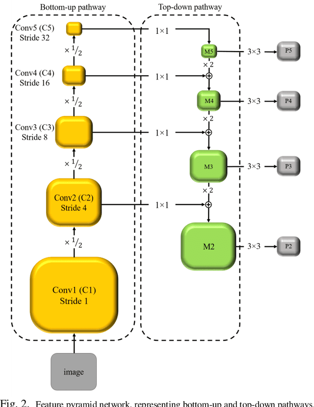 Figure 3 for MFP-Unet: A Novel Deep Learning Based Approach for Left Ventricle Segmentation in Echocardiography