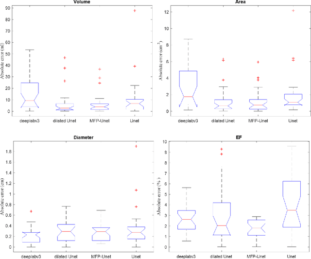 Figure 2 for MFP-Unet: A Novel Deep Learning Based Approach for Left Ventricle Segmentation in Echocardiography