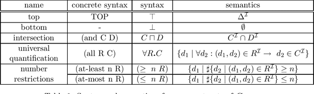 Figure 1 for Semantic Matchmaking as Non-Monotonic Reasoning: A Description Logic Approach