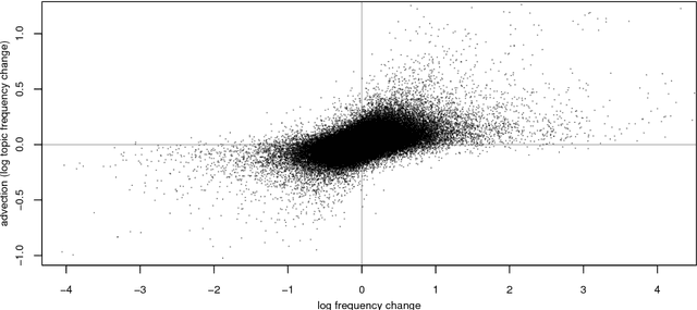Figure 2 for Quantifying the dynamics of topical fluctuations in language