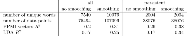 Figure 1 for Quantifying the dynamics of topical fluctuations in language