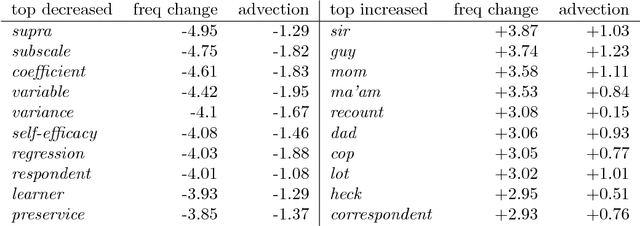 Figure 3 for Quantifying the dynamics of topical fluctuations in language