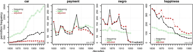 Figure 4 for Quantifying the dynamics of topical fluctuations in language