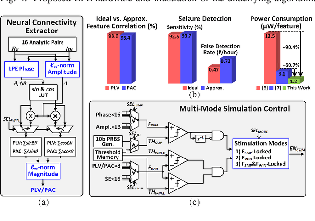Figure 4 for A 16-Channel Low-Power Neural Connectivity Extraction and Phase-Locked Deep Brain Stimulation SoC