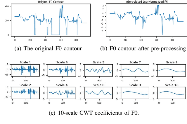 Figure 3 for Spectrum and Prosody Conversion for Cross-lingual Voice Conversion with CycleGAN