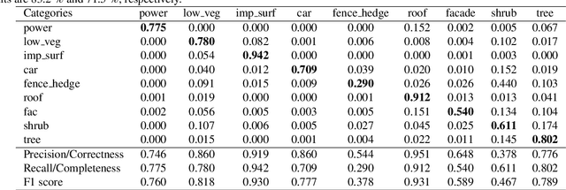 Figure 4 for Airborne LiDAR Point Cloud Classification with Graph Attention Convolution Neural Network