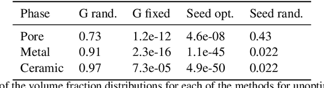 Figure 2 for Two approaches to inpainting microstructure with deep convolutional generative adversarial networks