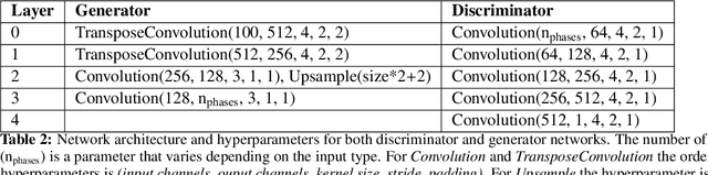 Figure 4 for Two approaches to inpainting microstructure with deep convolutional generative adversarial networks