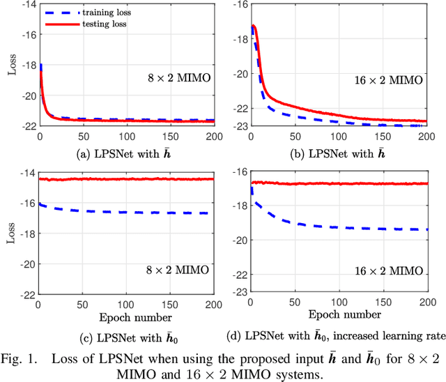 Figure 1 for Machine Learning-based Reconfigurable Intelligent Surface-aided MIMO Systems