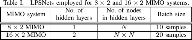 Figure 4 for Machine Learning-based Reconfigurable Intelligent Surface-aided MIMO Systems