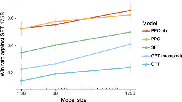 Figure 1 for Training language models to follow instructions with human feedback